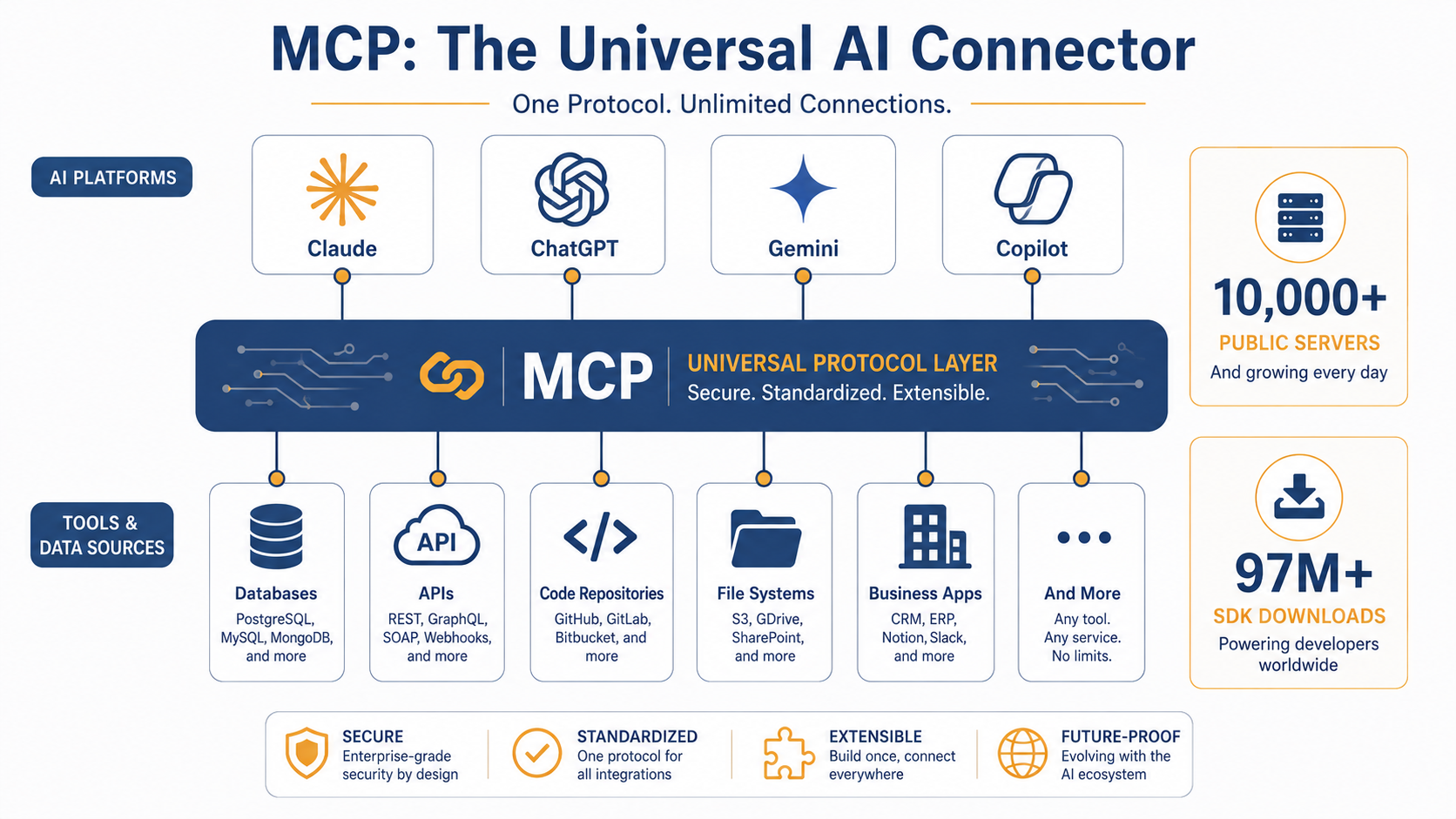 MCP: the open protocol connecting AI ecosystems, built by Anthropic.