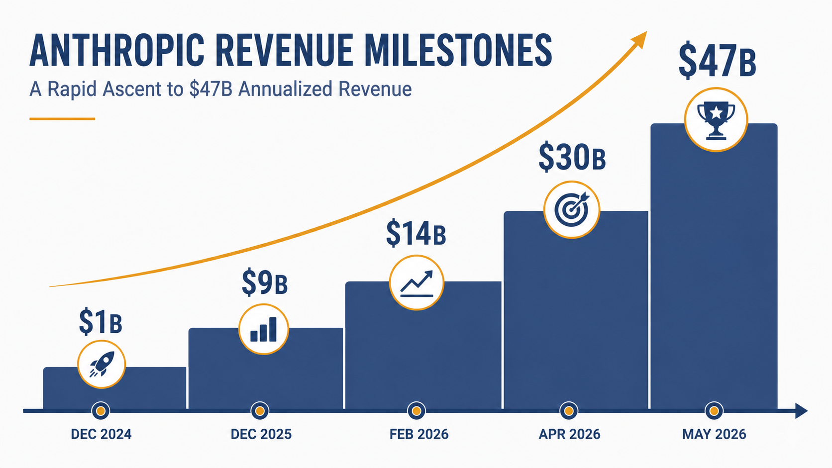 From $1B to $47B: the fastest enterprise revenue growth in software history.