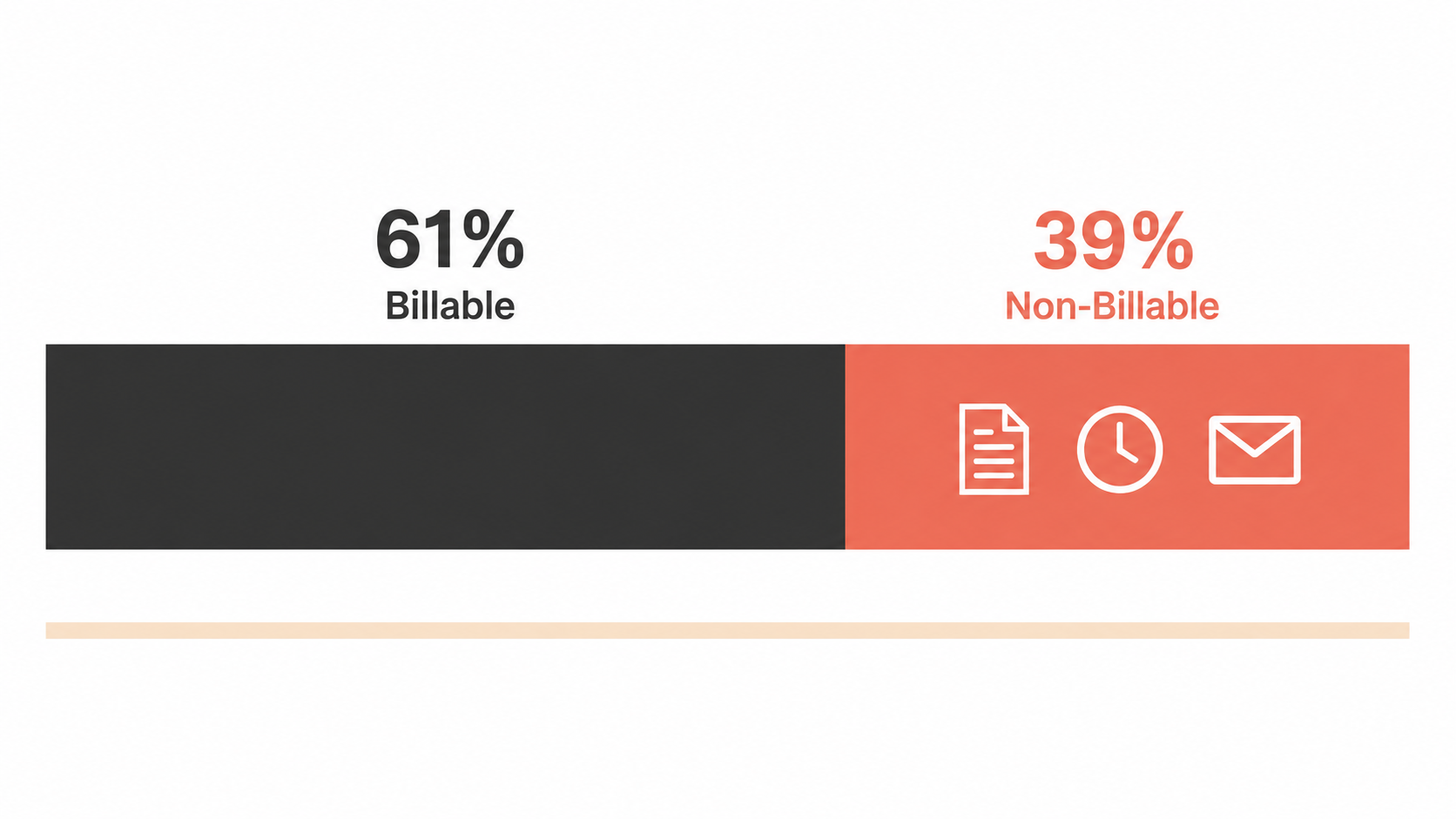Nearly four out of every ten paid hours go to non-billable work.