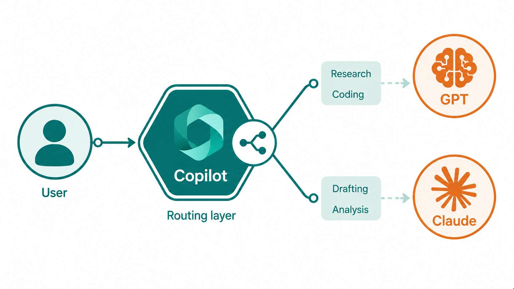 Copilot routes between GPT and Claude depending on the task. The user stays in the same window.
