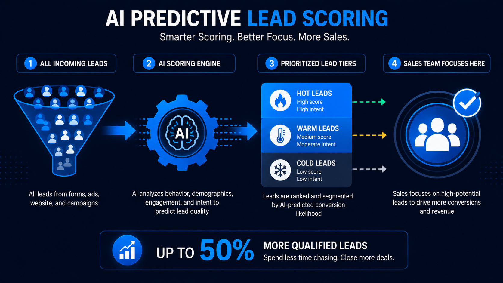Predictive lead scoring: fewer wasted calls, more closed deals.