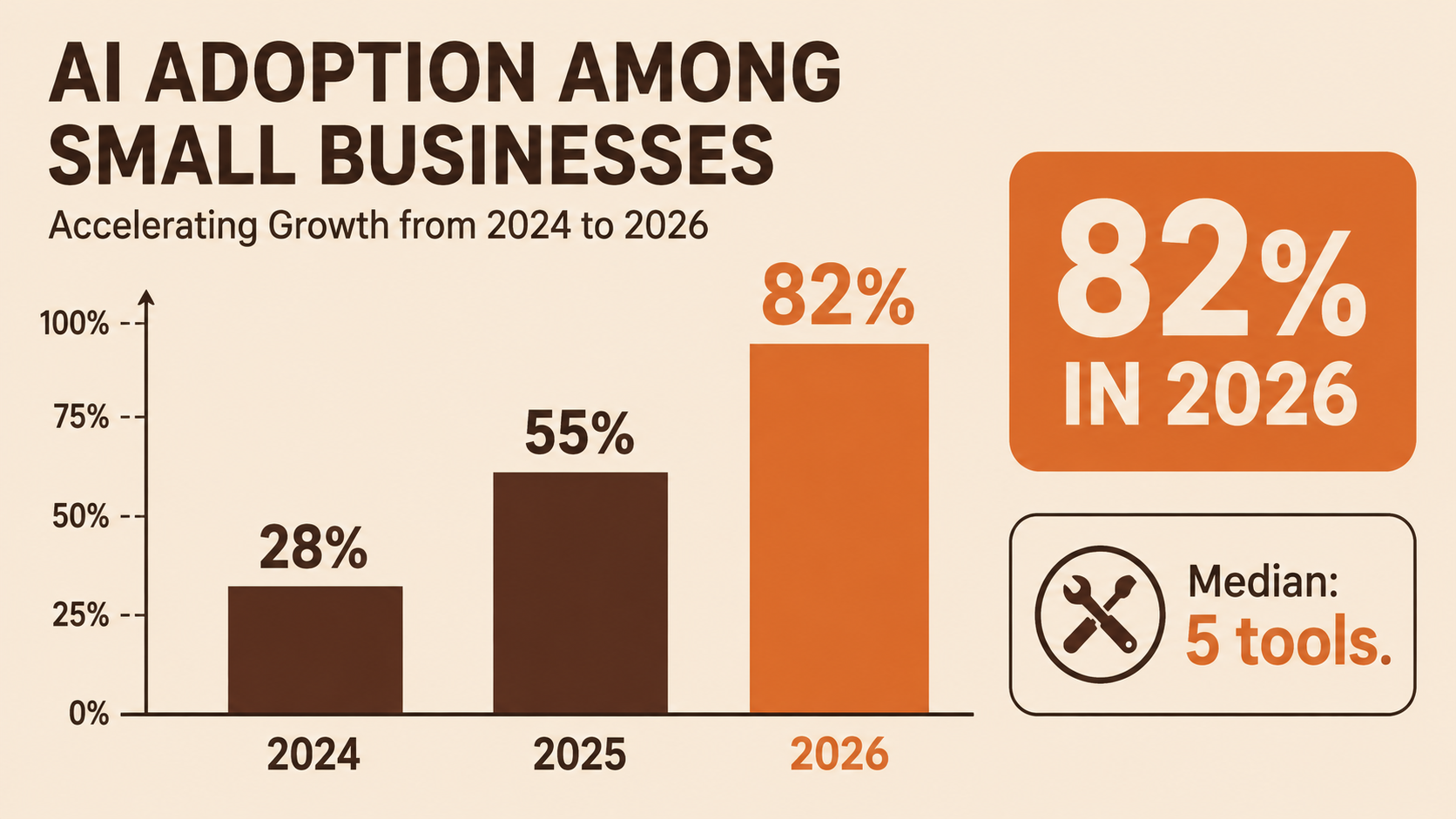 82% of small business employers now use at least one AI tool. The median runs five.