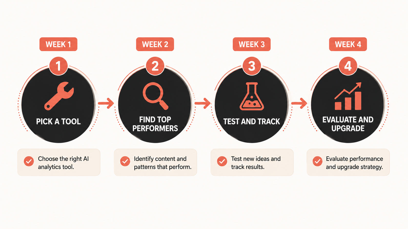 Four weeks from zero analytics to a data-driven social strategy.