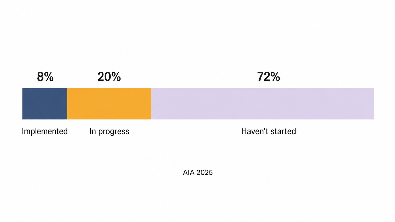 8% implemented. 20% working on it. 72% haven’t started.