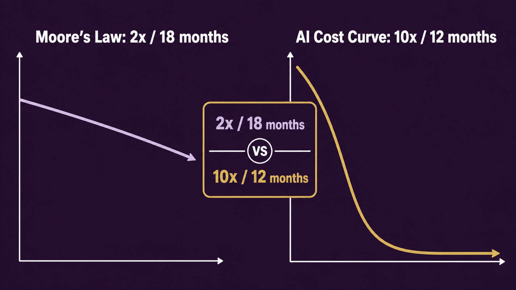 AI costs are dropping 10x per year. Moore’s Law was 2x every 18 months.