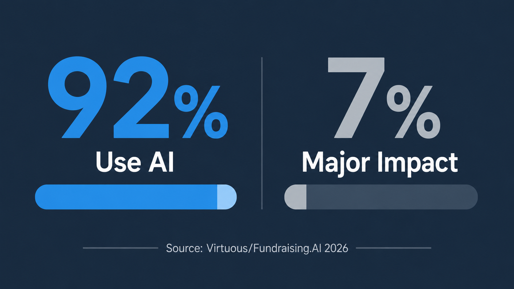 The adoption gap: using AI is not the same as integrating it.