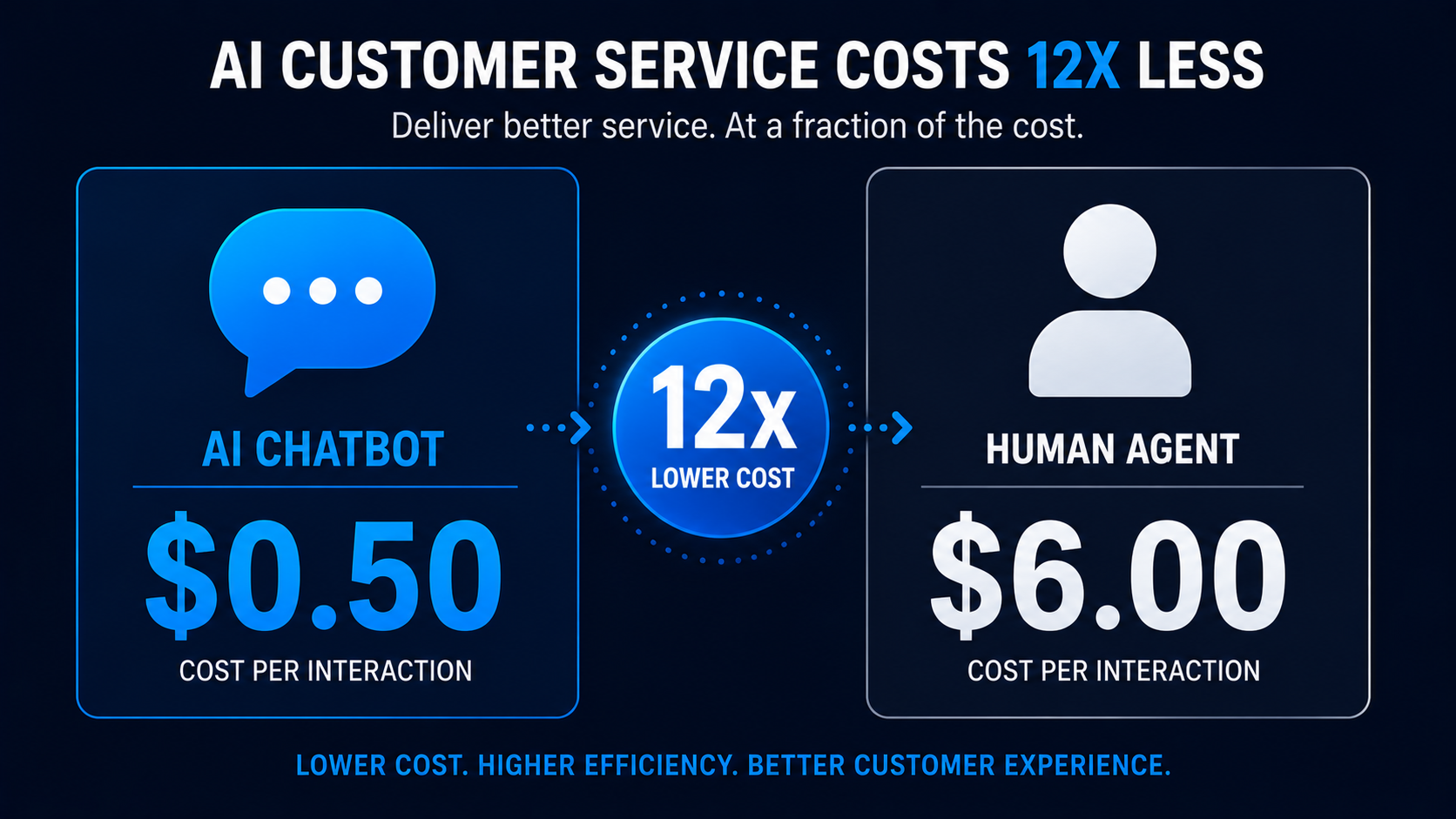 AI chatbot interactions cost roughly 12x less than a human agent per inquiry.