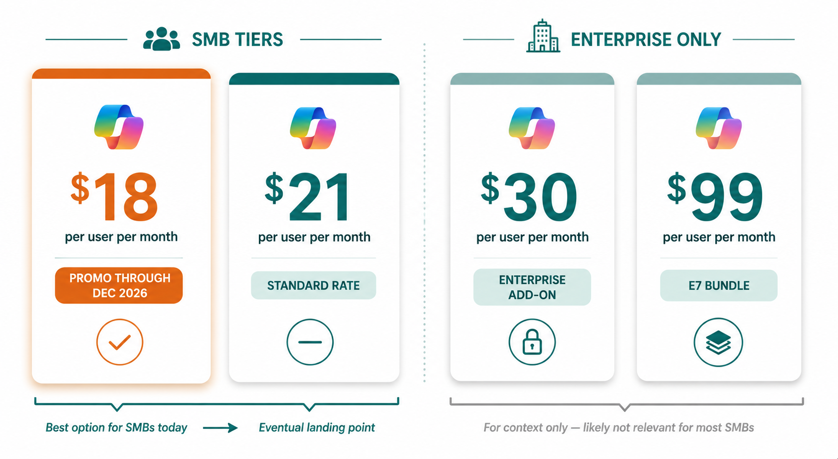 What you actually pay depends on your size, your plan, and whether you lock in before the promo window closes.