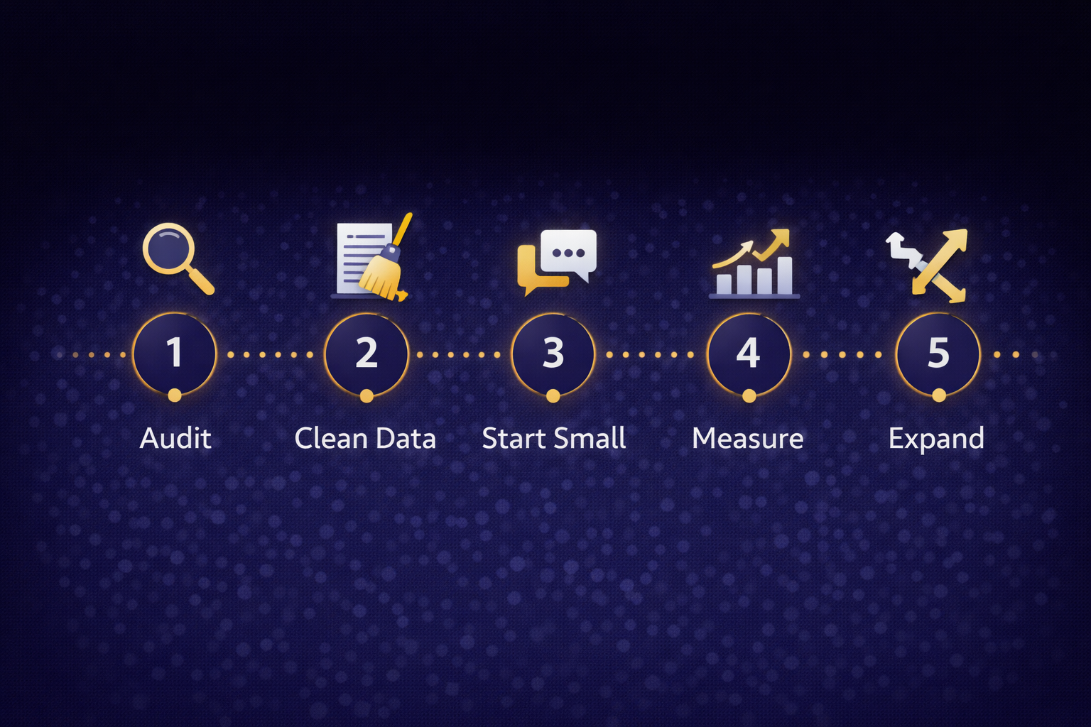 A five-step path from audit to expansion: start small, measure, then grow.