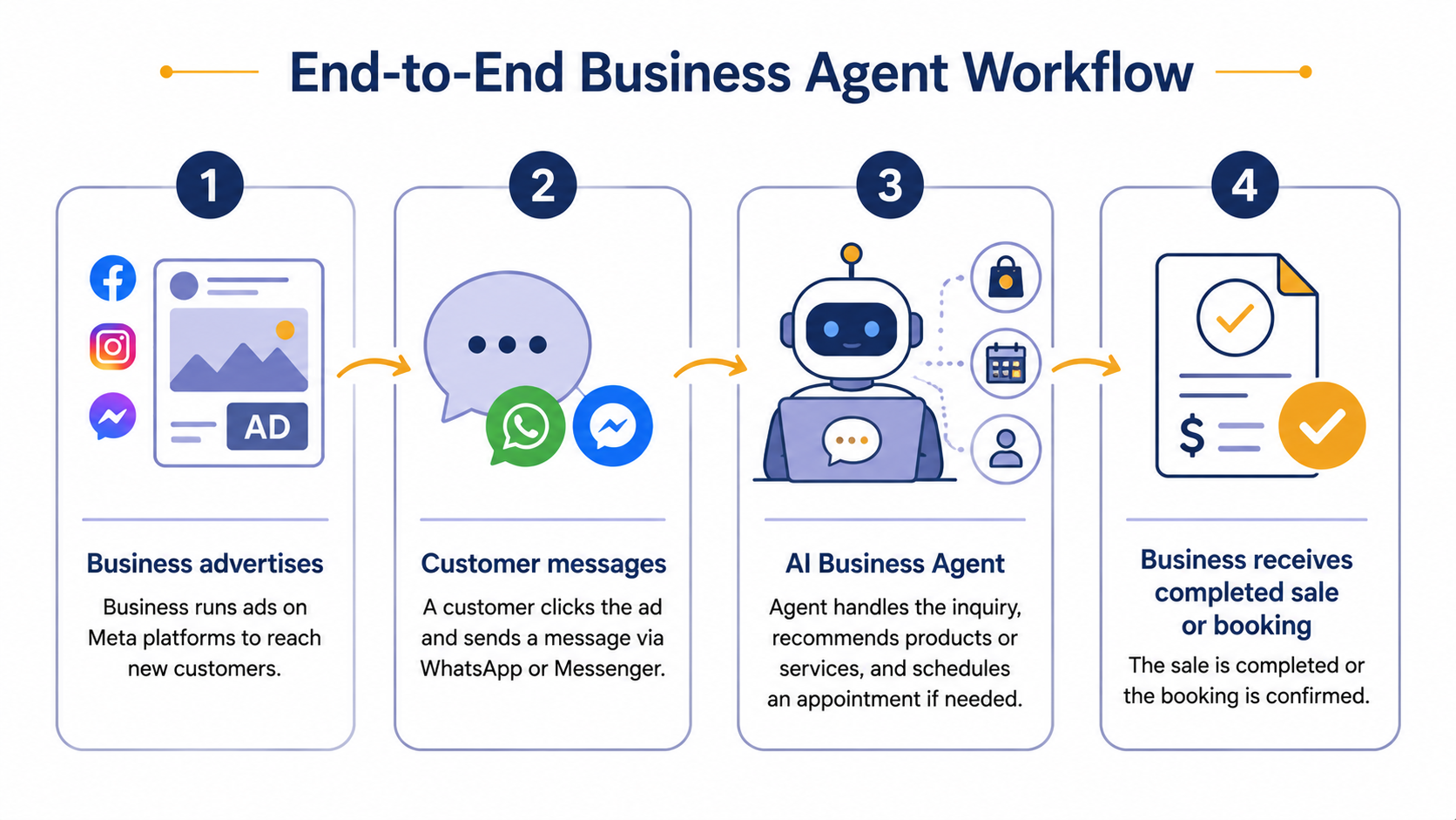 The convergence of advertising, messaging, and AI agents on Meta’s platforms.