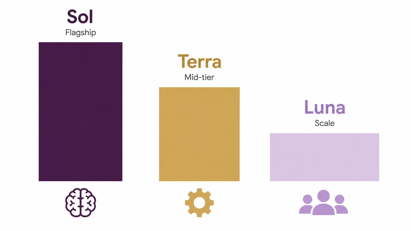 Three tiers, three price points, three different jobs.