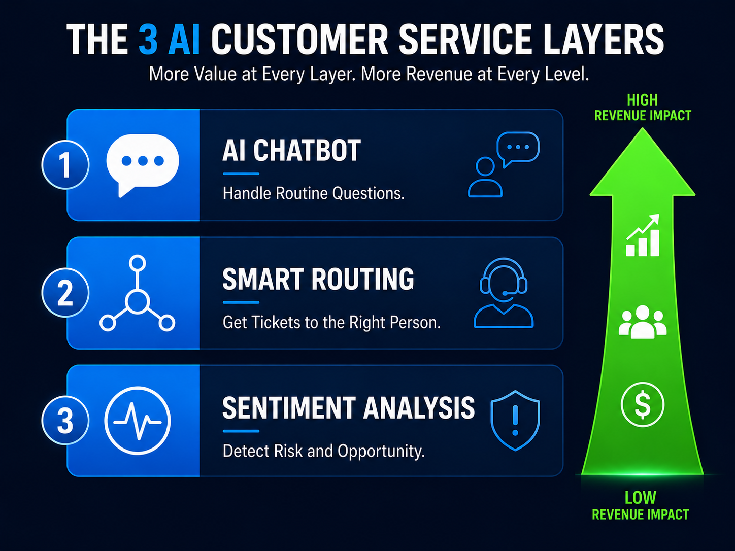The three layers of AI-powered customer service: chatbots, smart routing, and sentiment analysis.