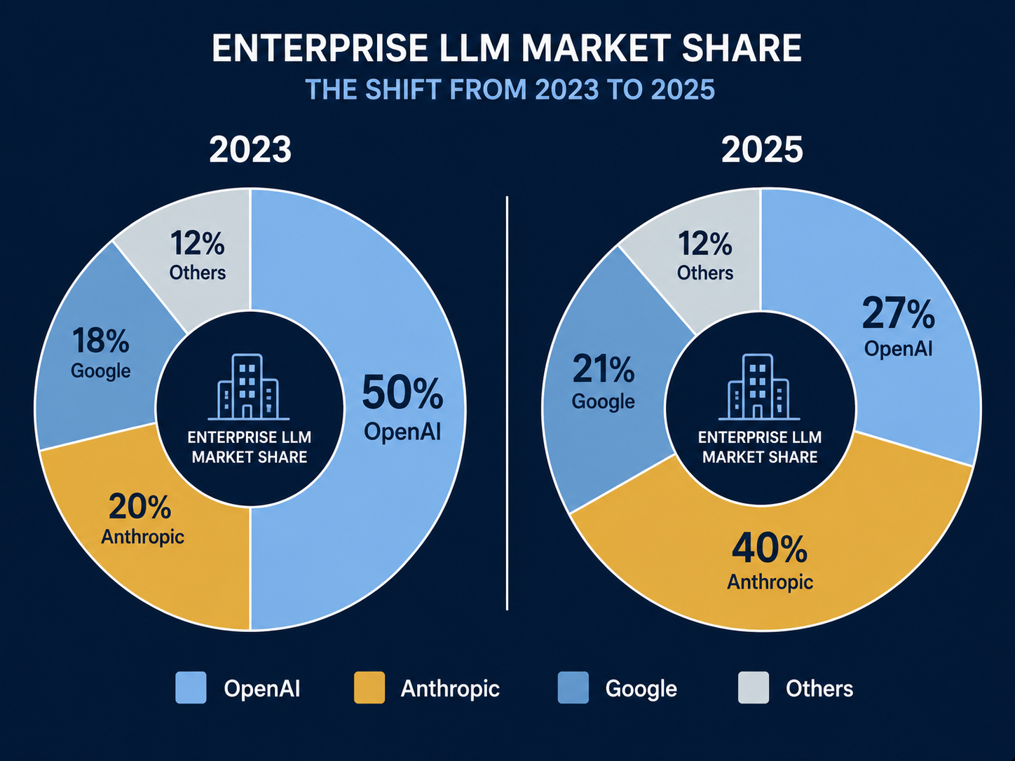 Menlo Ventures data: OpenAI lost nearly half its enterprise share in two years.