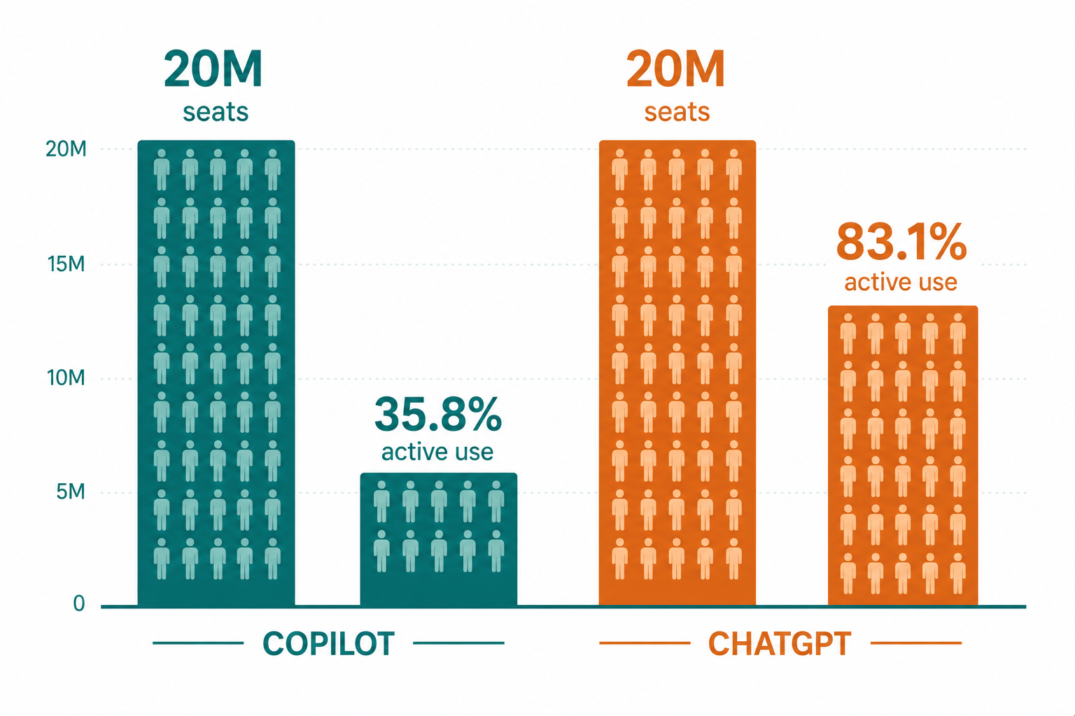 20 million seats. 35.8 percent regular use. The gap between distribution and adoption.