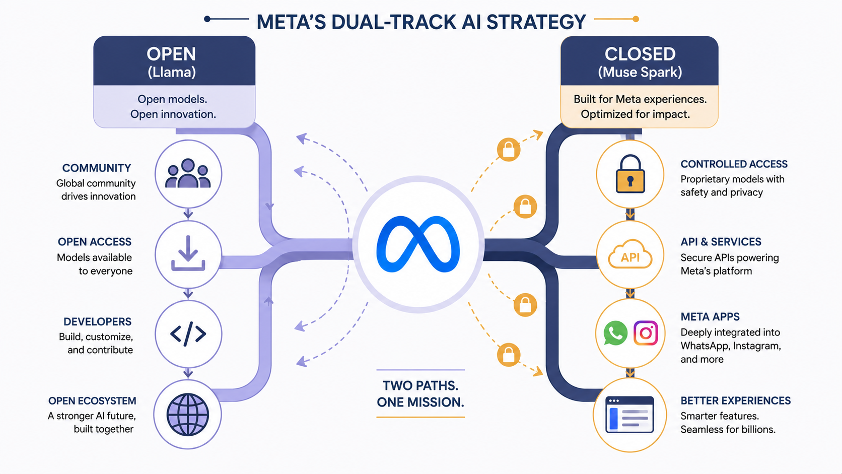 Two tracks: Llama stays open, Muse Spark goes proprietary.