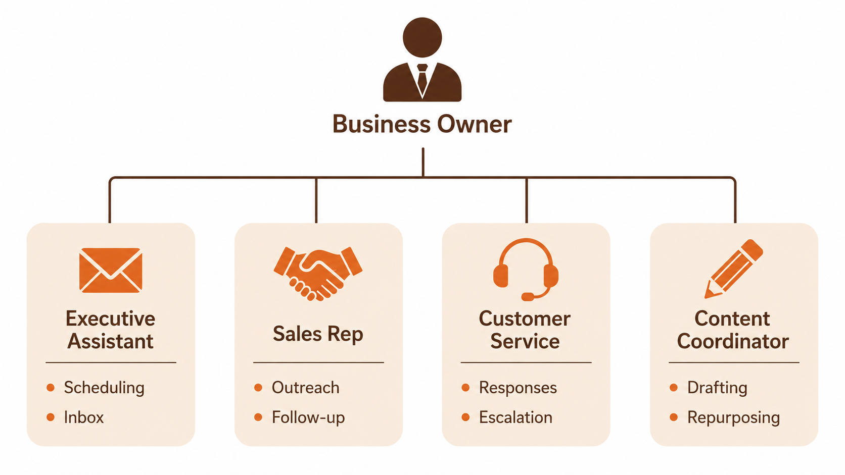 Four roles small businesses are filling with AI in 2026.