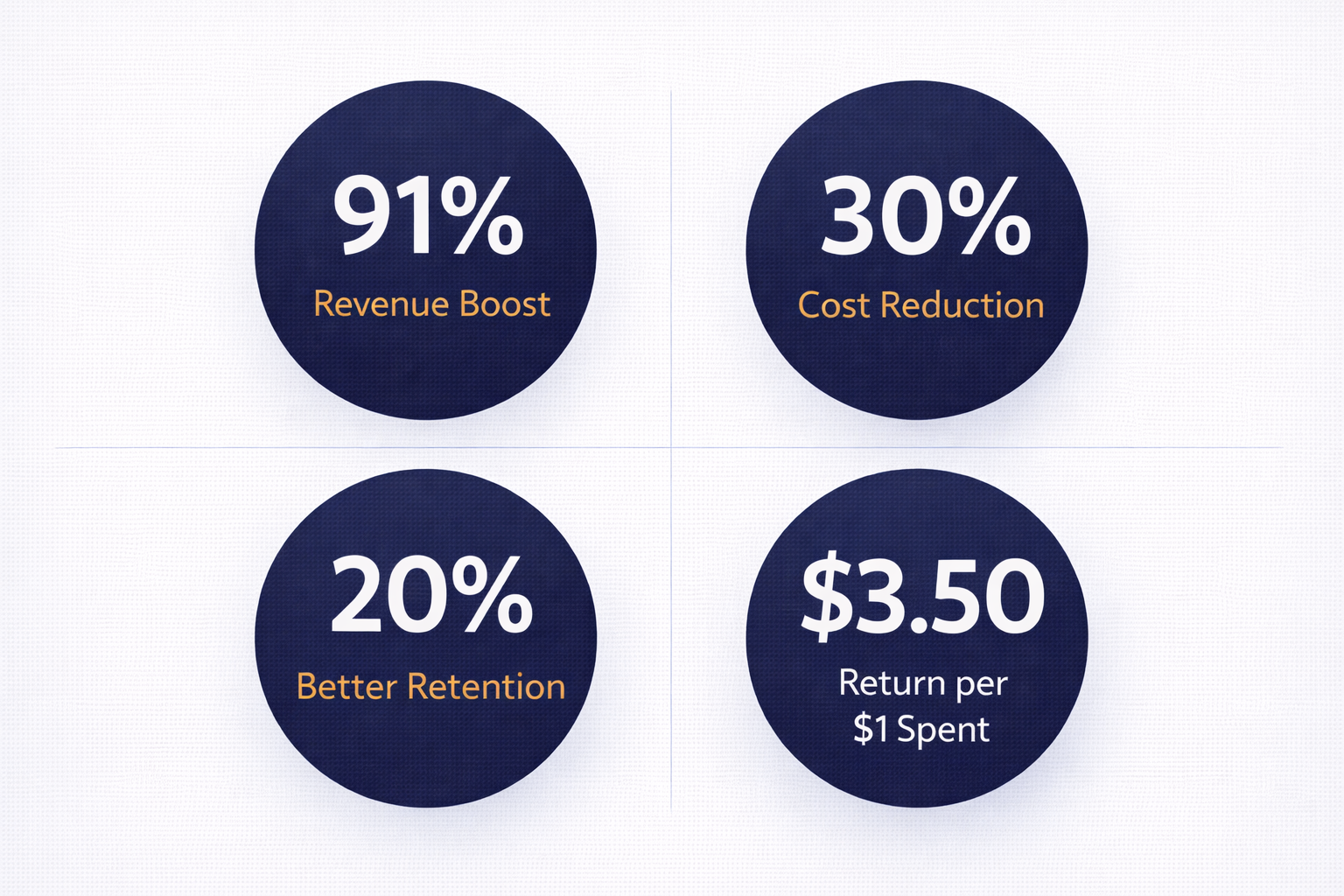 The numbers behind AI customer service: retention, cost savings, and revenue growth.