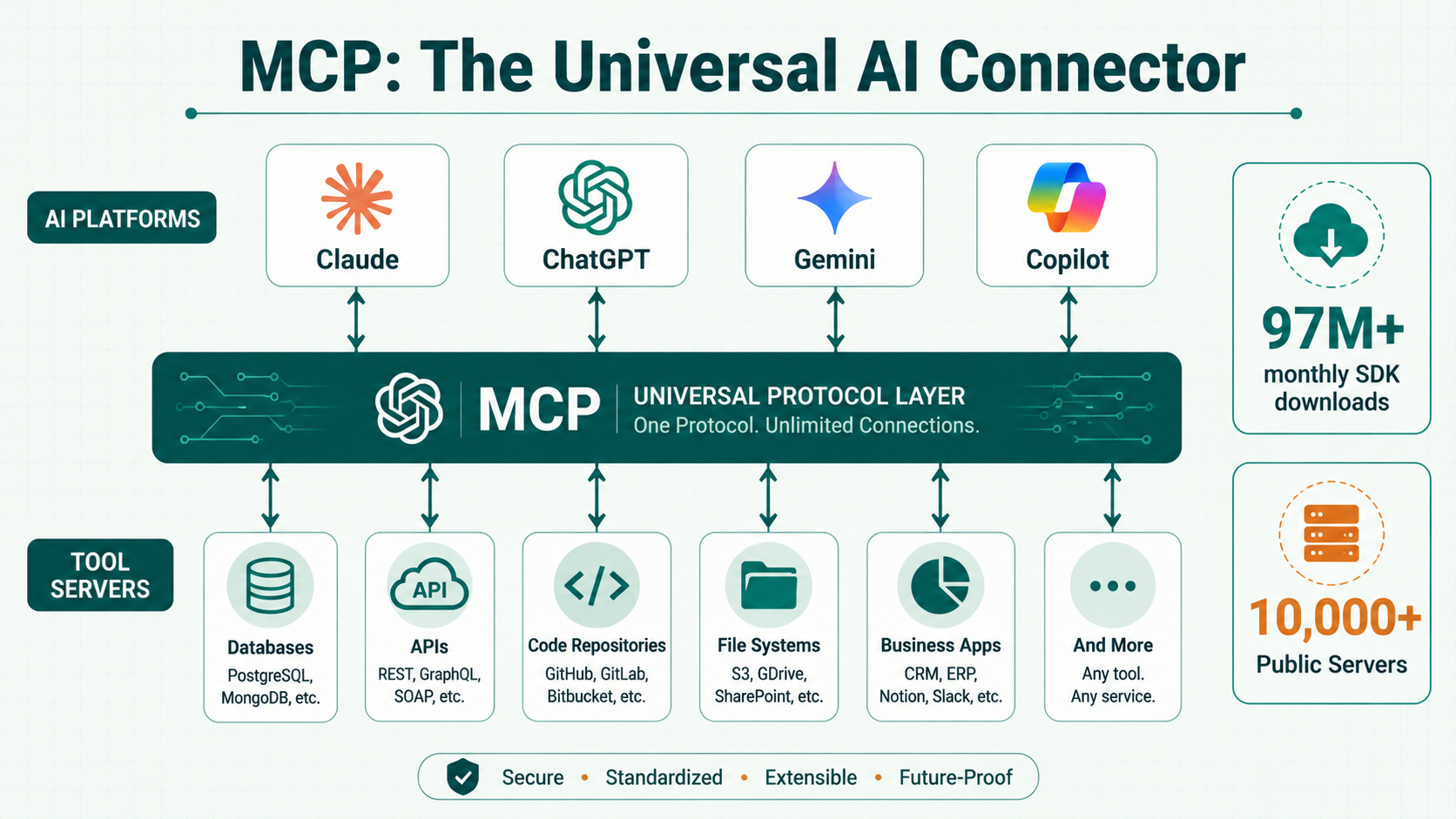MCP serves as the universal connector across competing AI ecosystems.