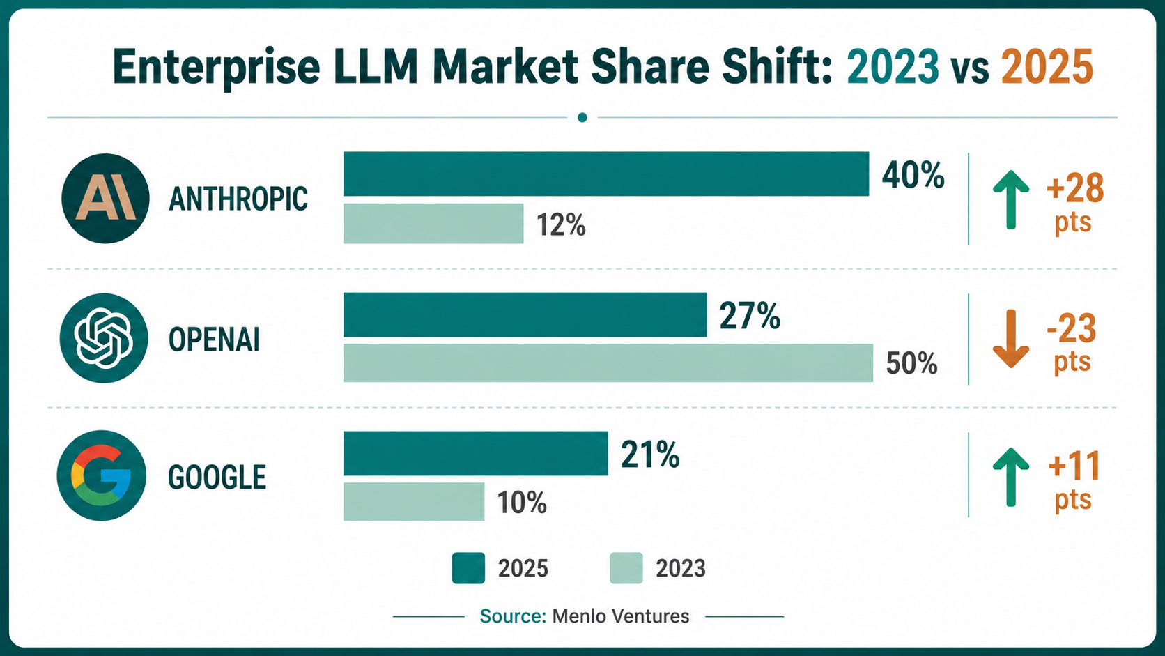 Enterprise LLM market share has shifted dramatically since 2023 (Source: Menlo Ventures, 2025).