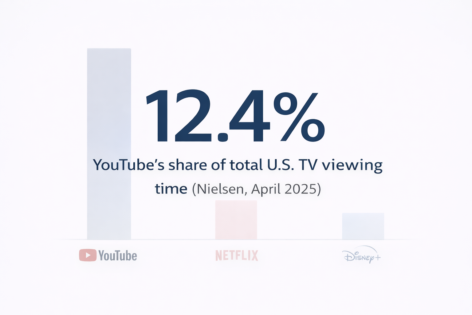 YouTube now commands more TV viewing time than Netflix, Disney+, or any other single platform.