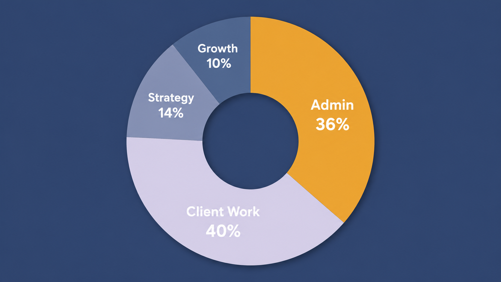 36 percent of the average work week goes to admin tasks that could be restructured.