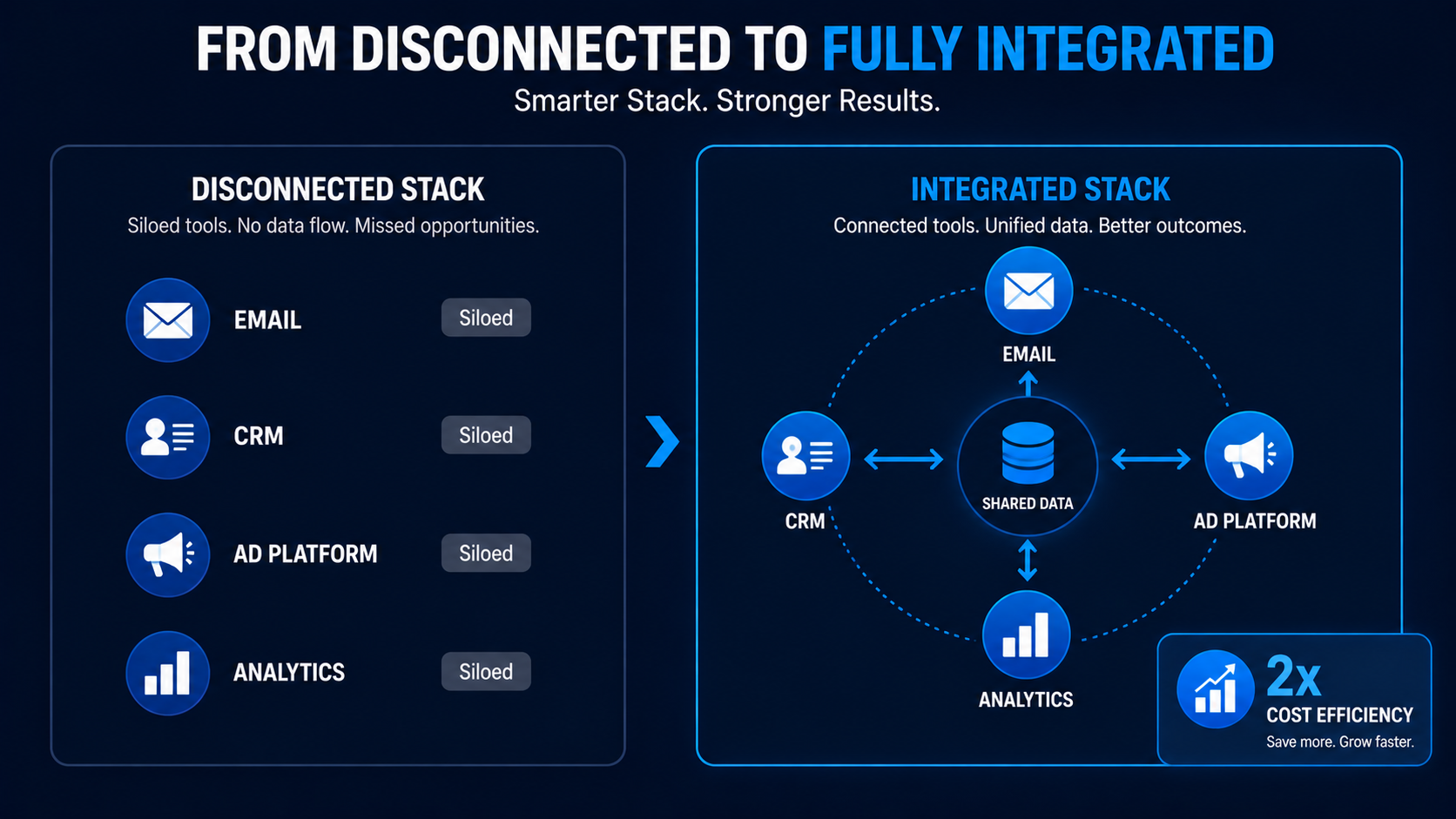 Connected systems multiply AI effectiveness. Siloed tools cancel each other out.