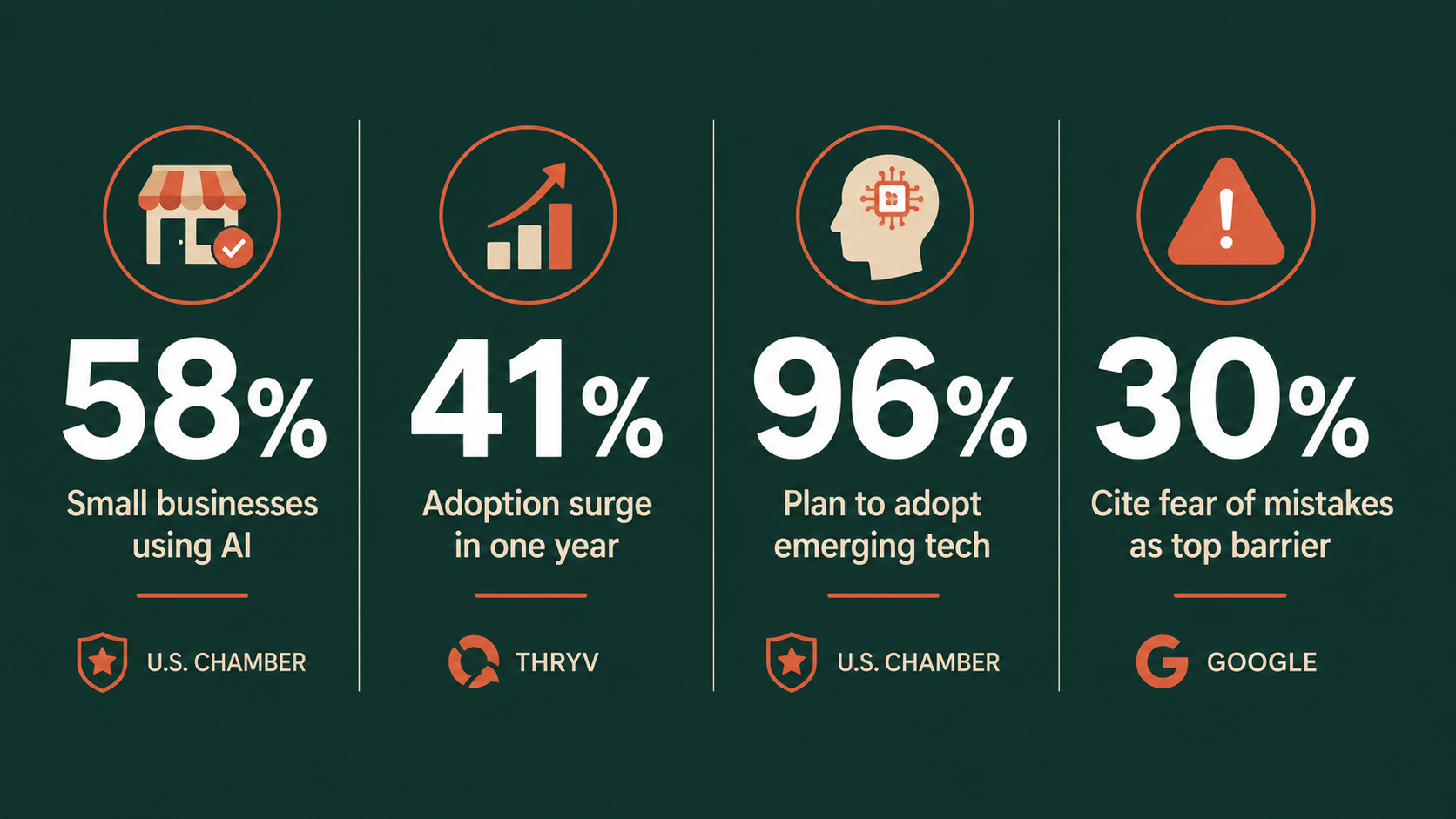 Small business AI adoption is accelerating faster than any previous technology wave.