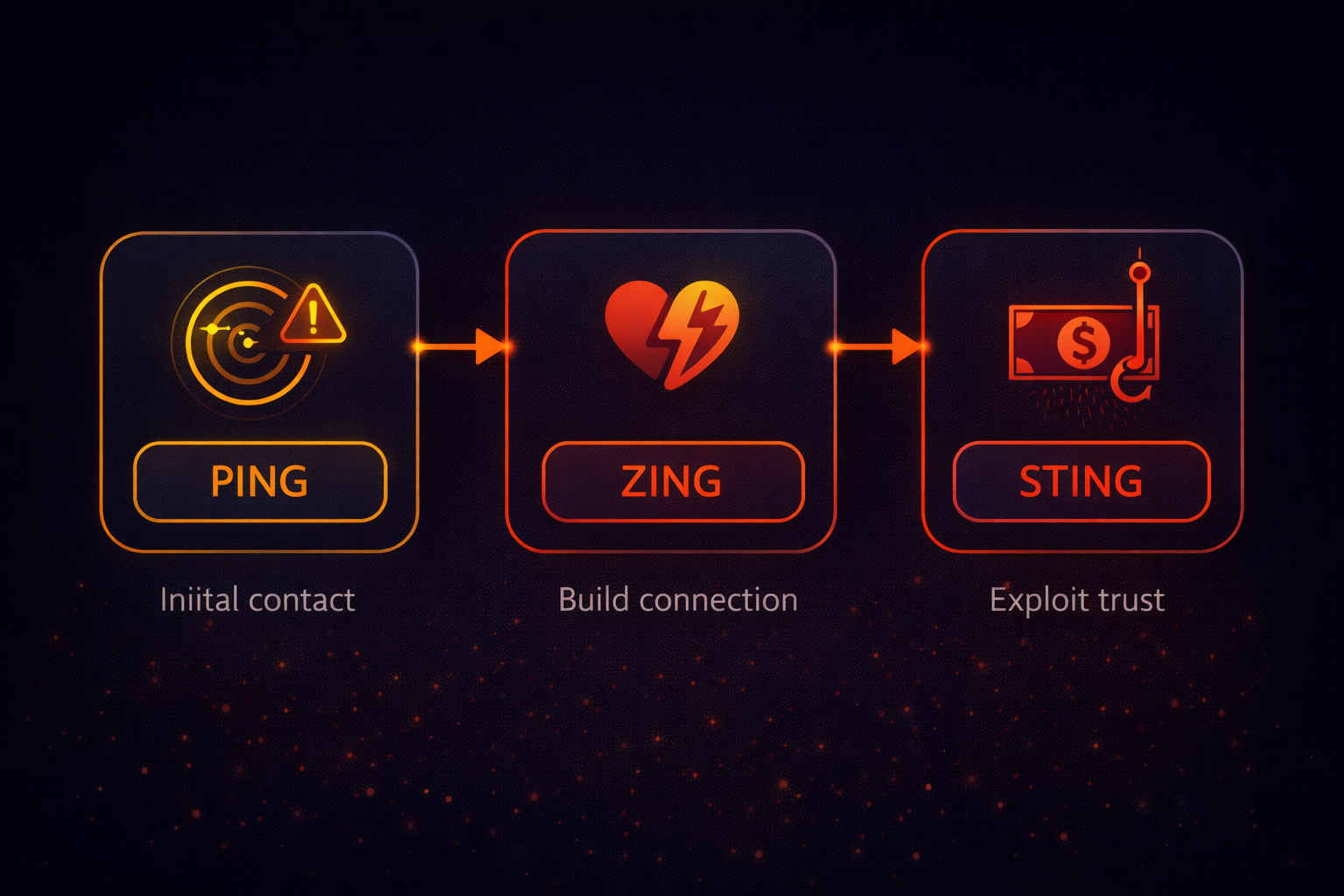How AI-powered scams work: cold contact, emotional manipulation, and money extraction.