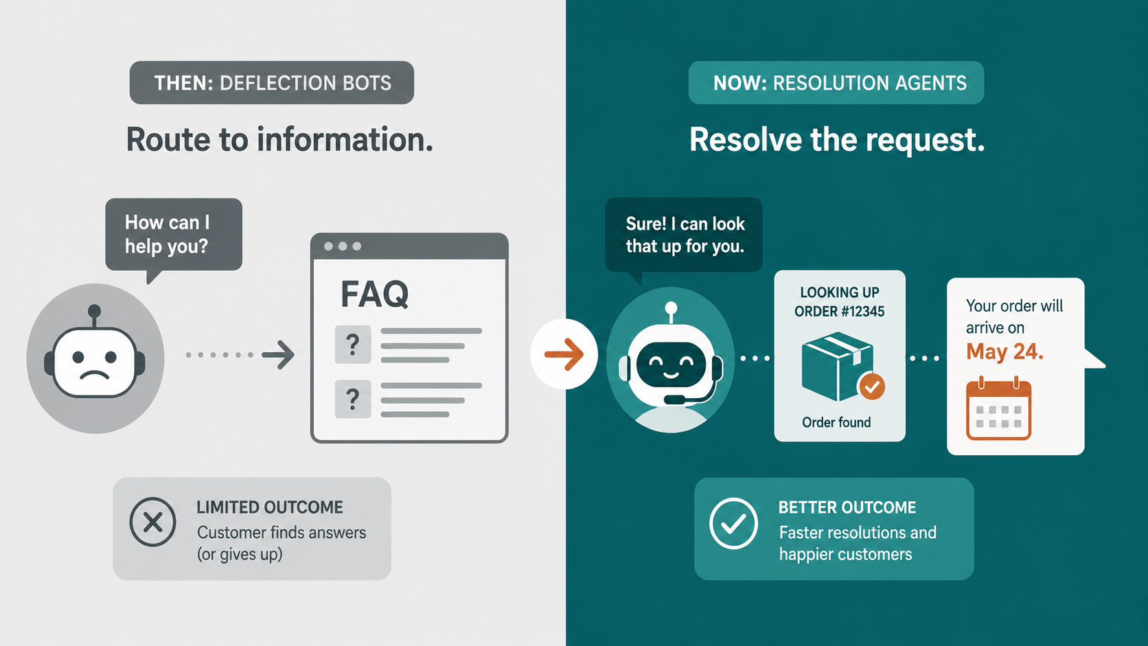 Deflection bots redirect. Resolution agents solve. That’s the 2026 difference.