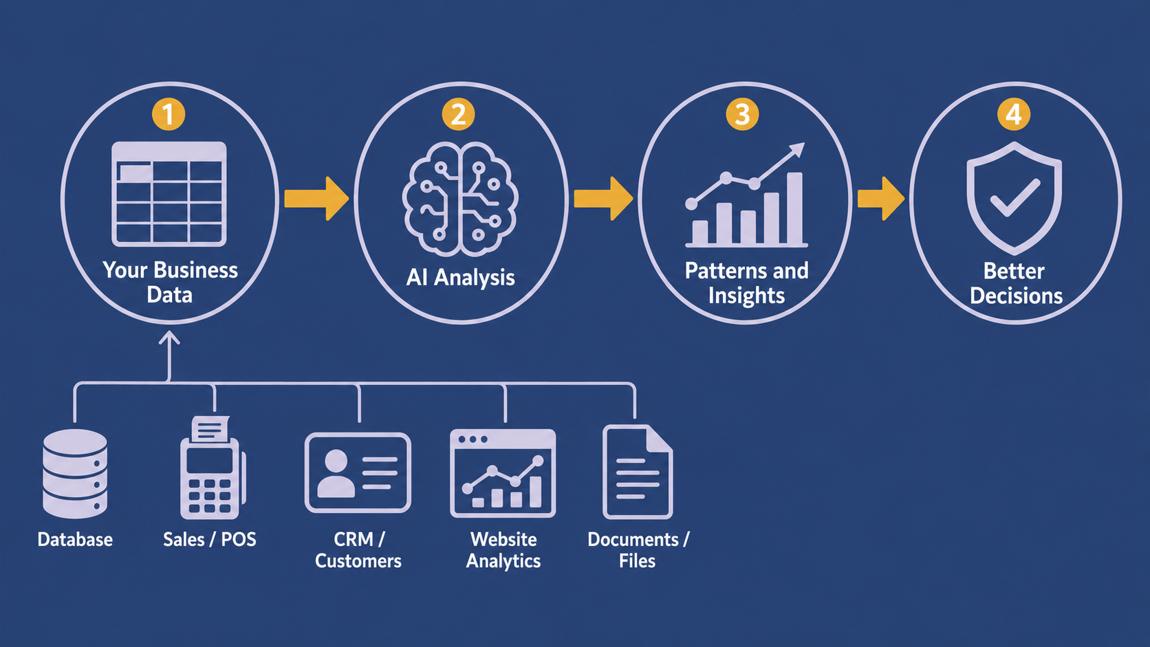 From raw data to better decisions: how AI decision support works.