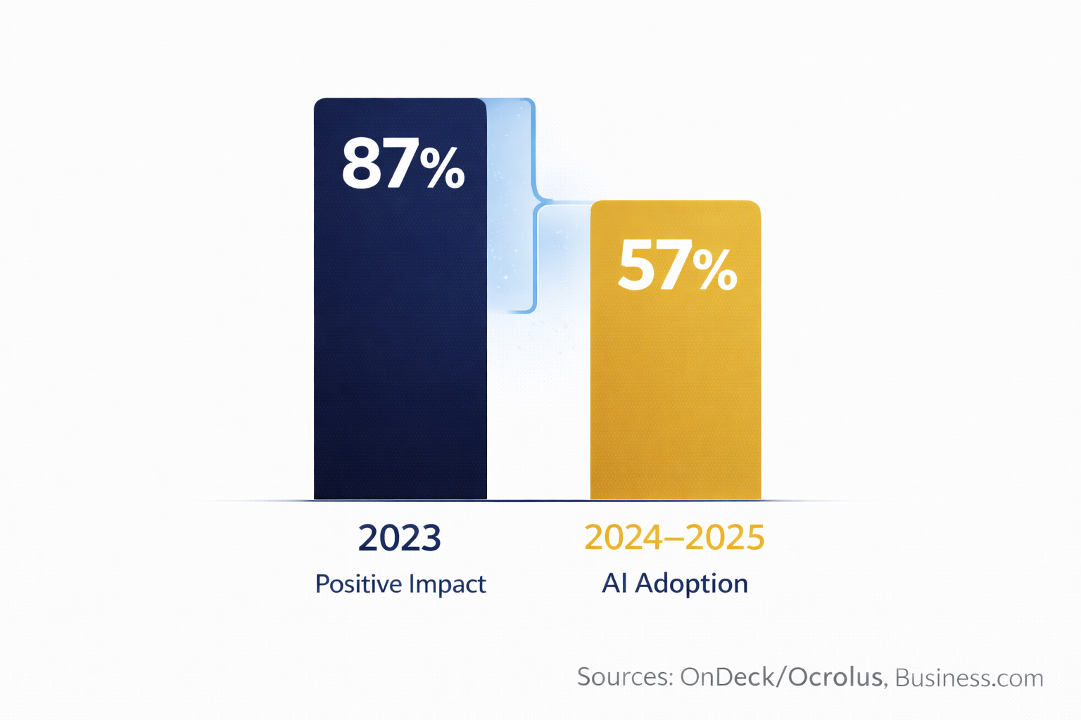 Bar chart showing 87 percent positive AI impact and 57 percent adoption among SMBs in 2026