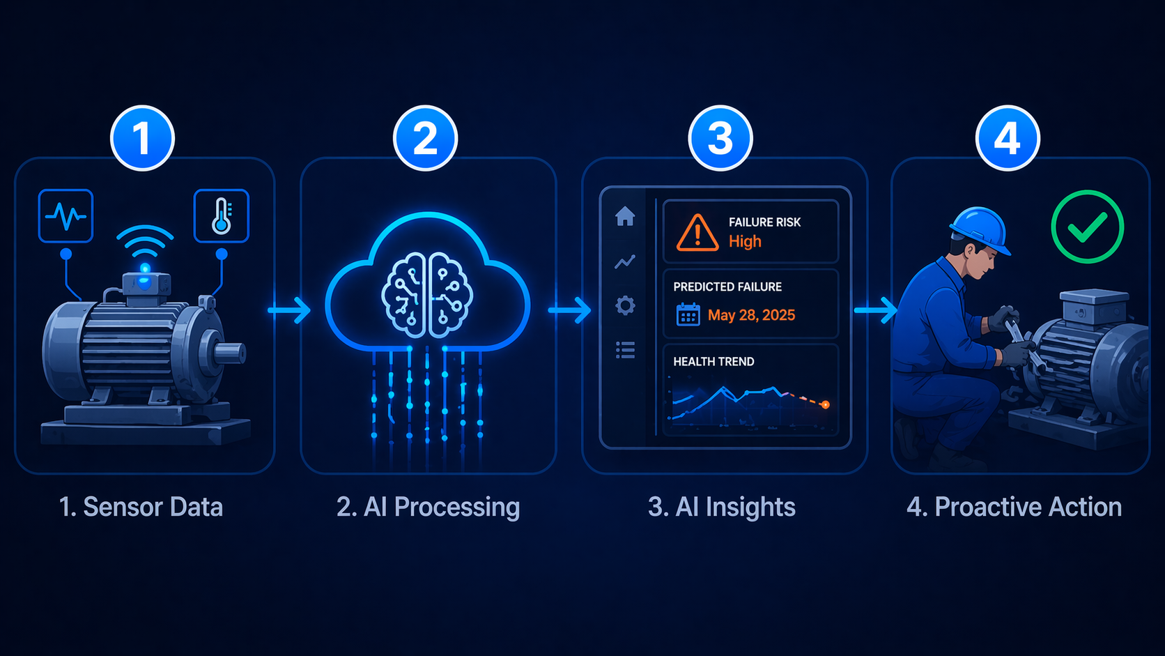 Sensors detect, AI predicts, you prevent: the predictive maintenance loop.