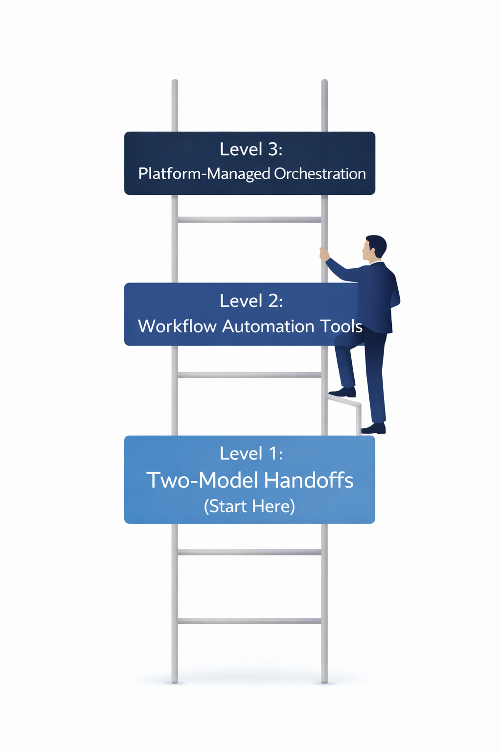 Four workflows where orchestration delivers measurable business value.