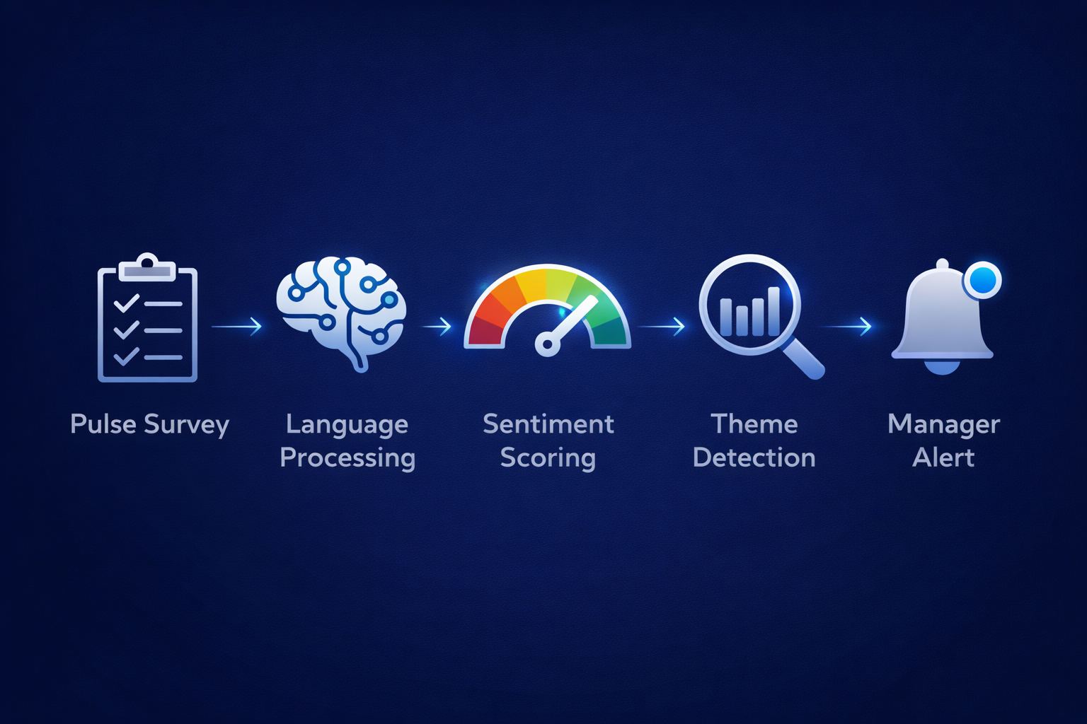 From raw feedback to real-time insight: how AI sentiment analysis works.