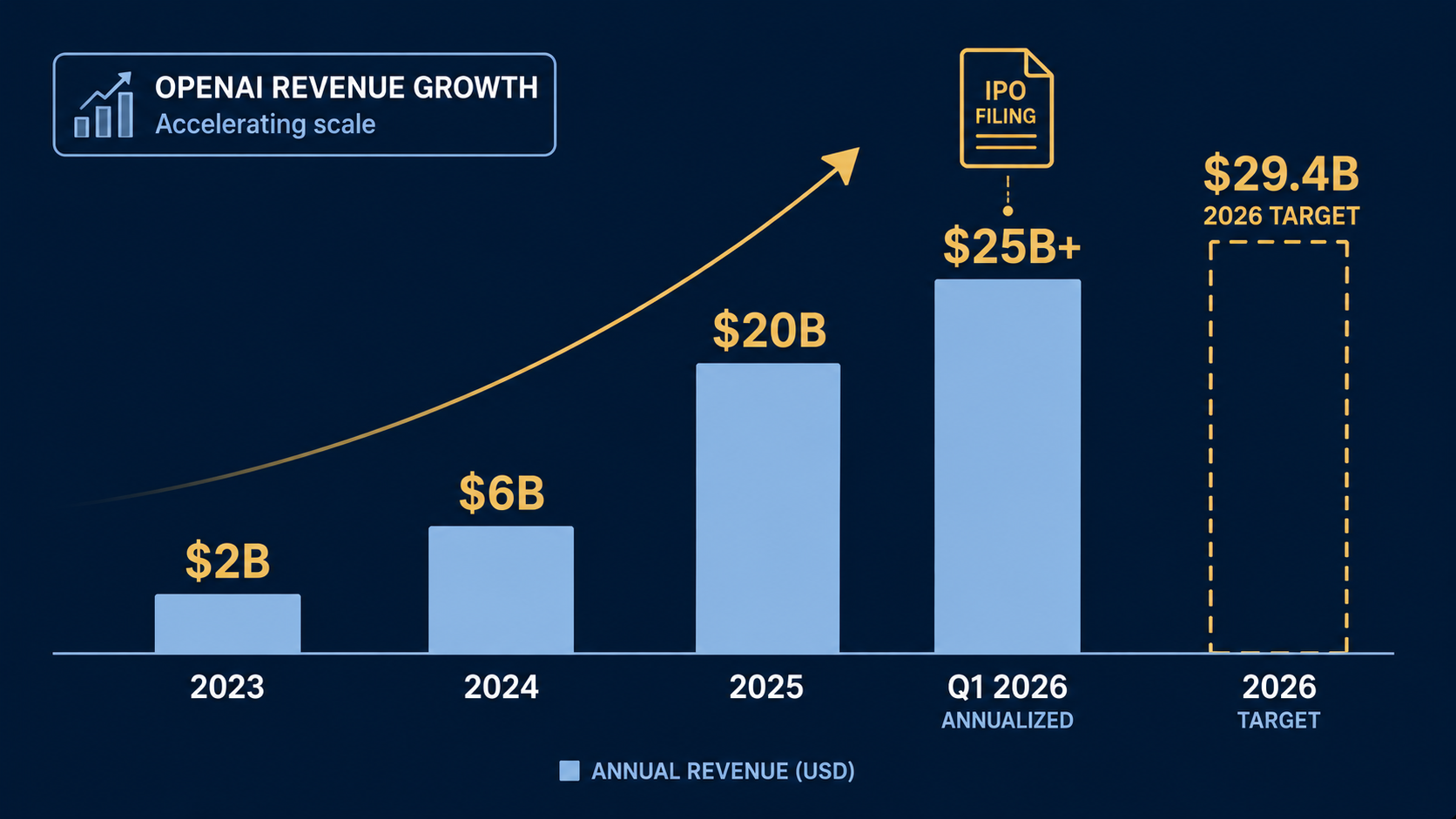 From two billion to twenty-five billion in three years. Then the IPO filing.