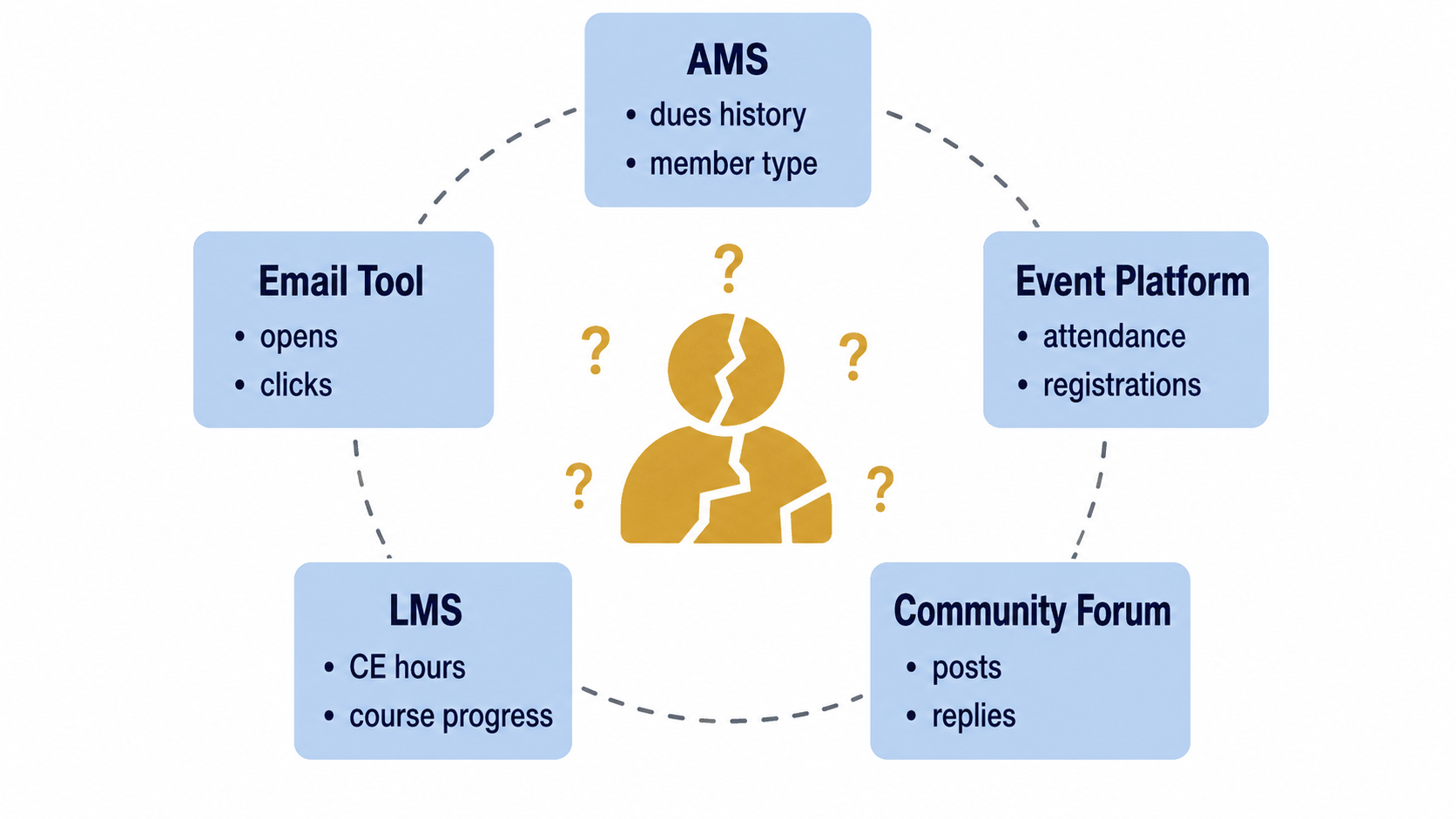 The typical association: five systems, five views, no complete picture of any single member.