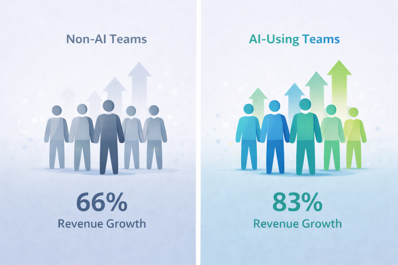 83% of AI-using sales teams reported revenue growth vs. 66% of non-AI teams.