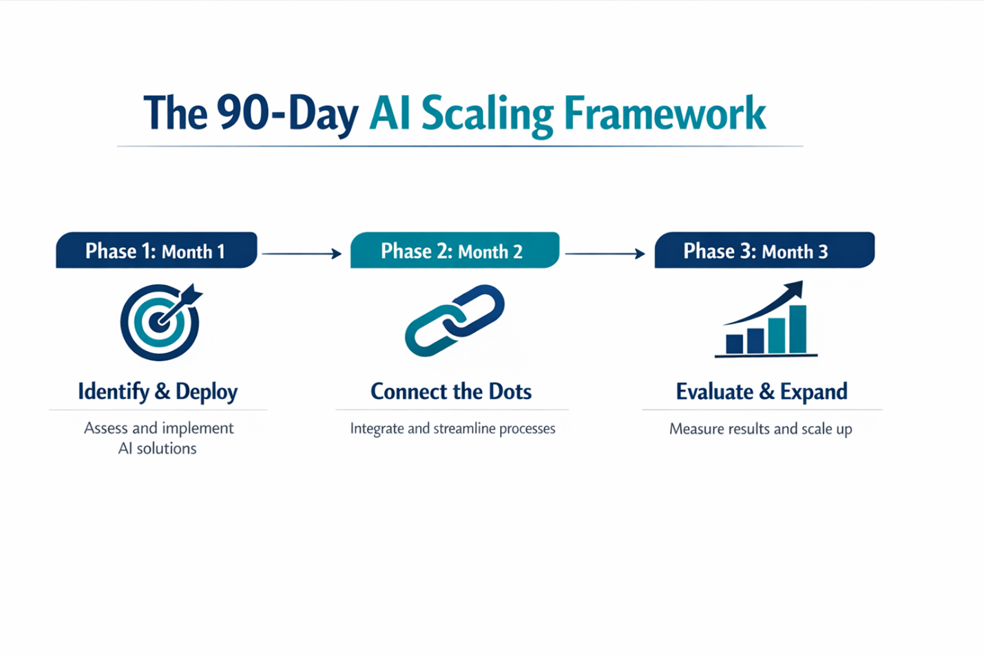 A phased approach limits risk and builds real evidence before you commit more budget.