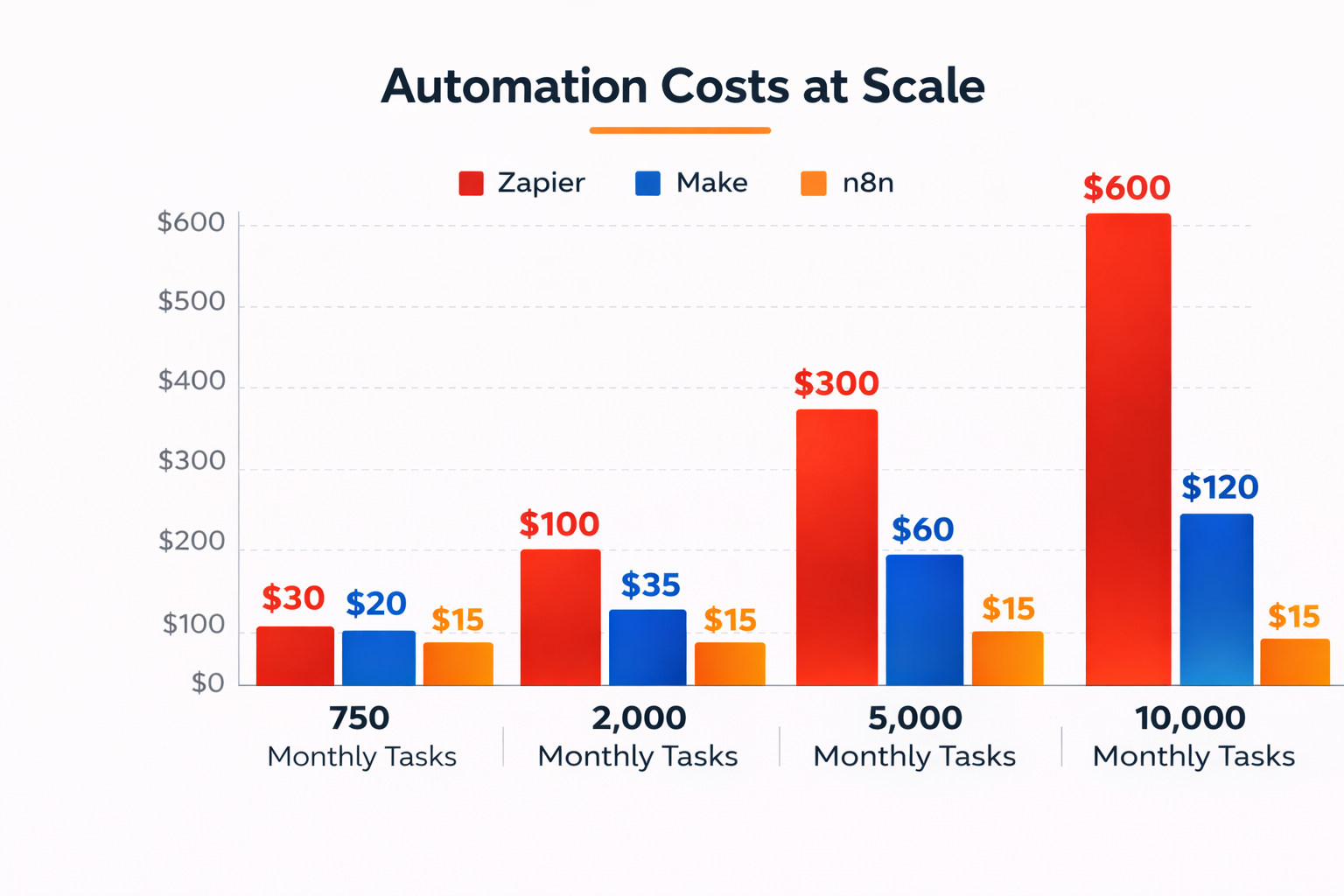 Automation costs diverge sharply at scale. Choosing the right tool early saves thousands over 12 months.