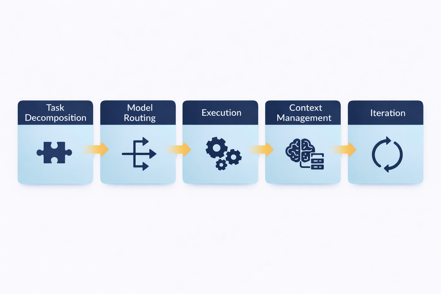 The five steps behind every effective multi-model orchestration workflow.