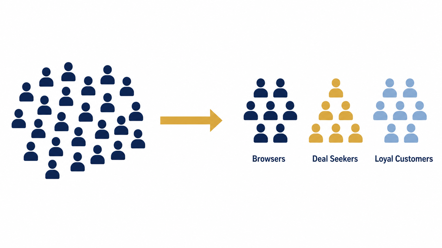 Segmentation starts with what your customers do, not who you think they are.