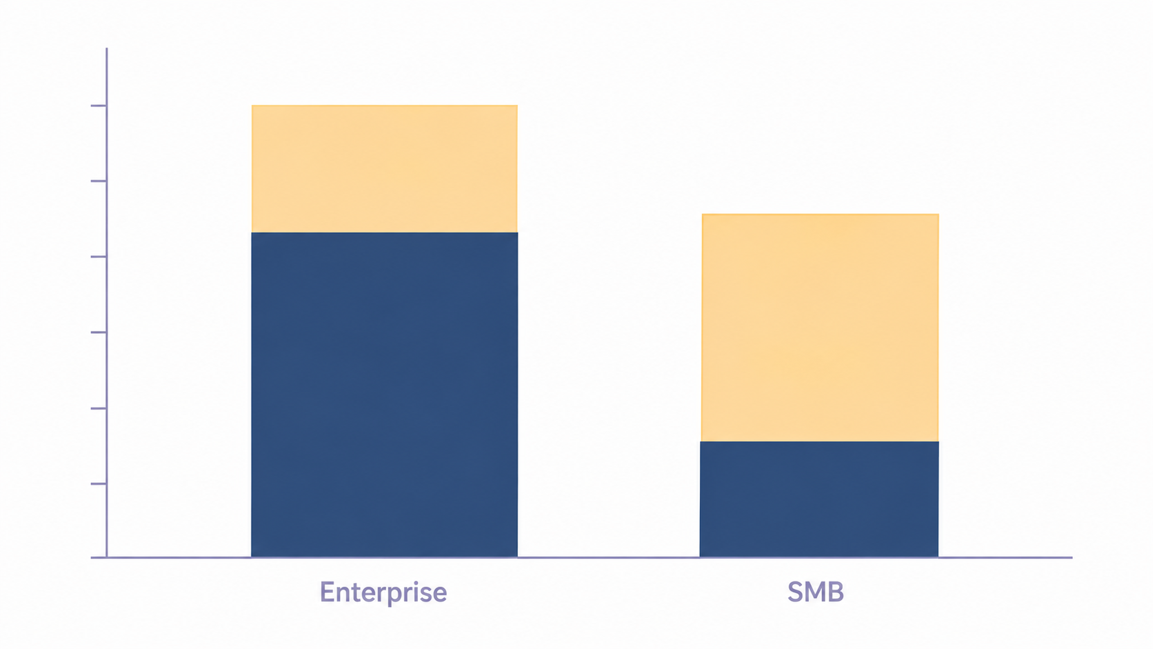 If enterprises can’t see 20–30% of their AI spend with full IT teams, where does that leave a small business?