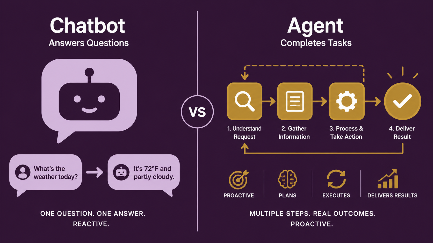 Chatbots answer questions. Agents handle your to-do list. That’s the shift.