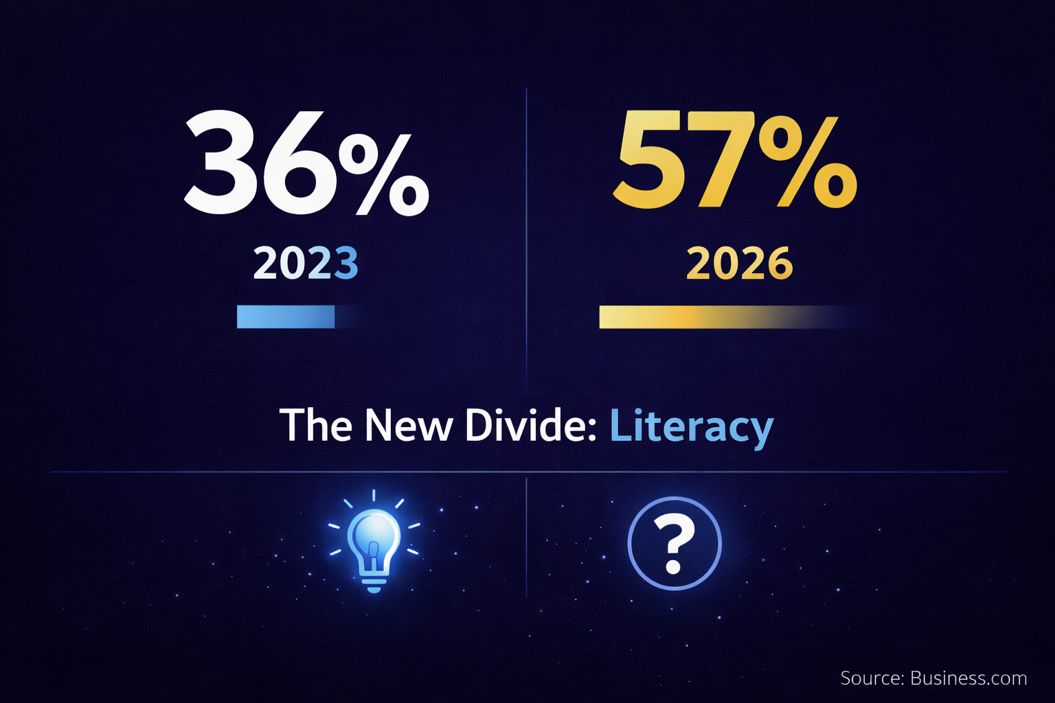 57 percent of small businesses investing in AI tools up from 36 percent in 2023