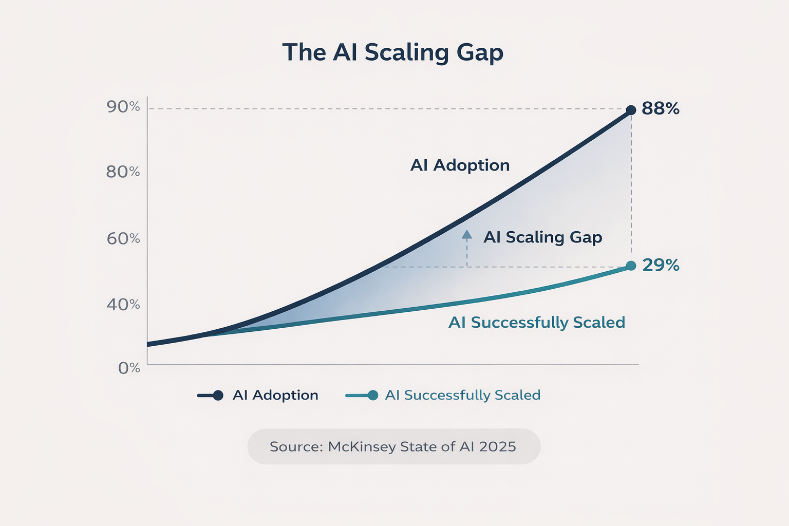 The gap between AI adoption and AI scaling is where most small businesses lose momentum. Source: McKinsey State of AI, 2025.