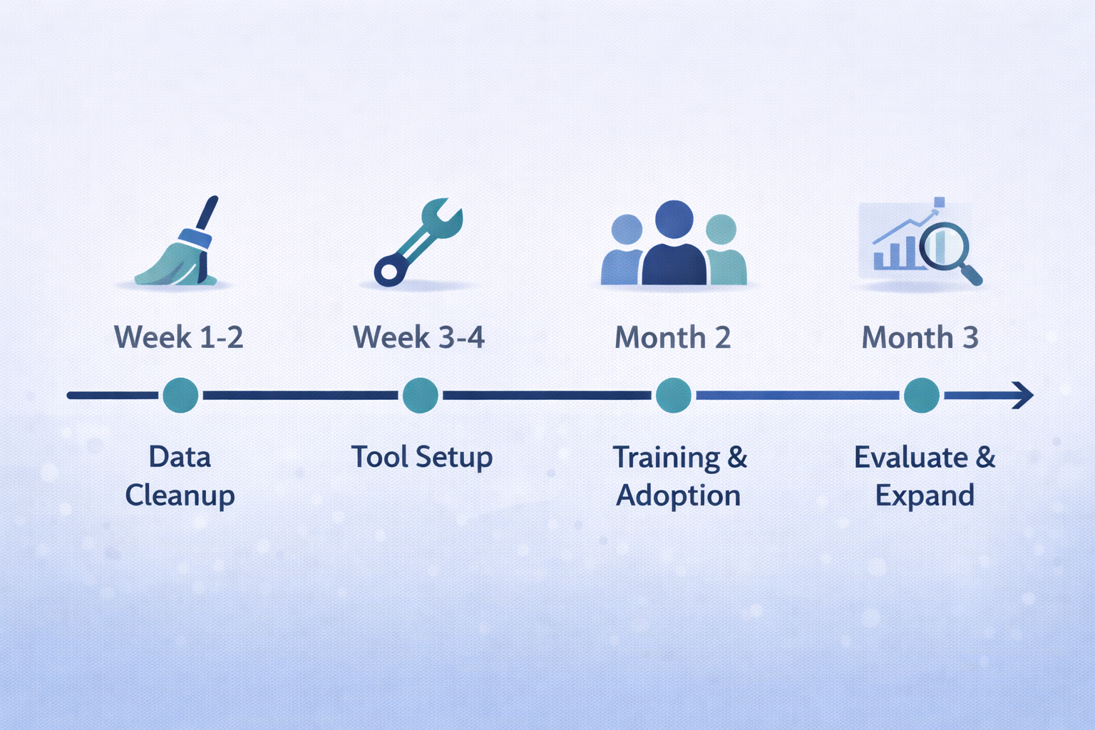 Plan for 90 days: audit, implement, evaluate, expand.