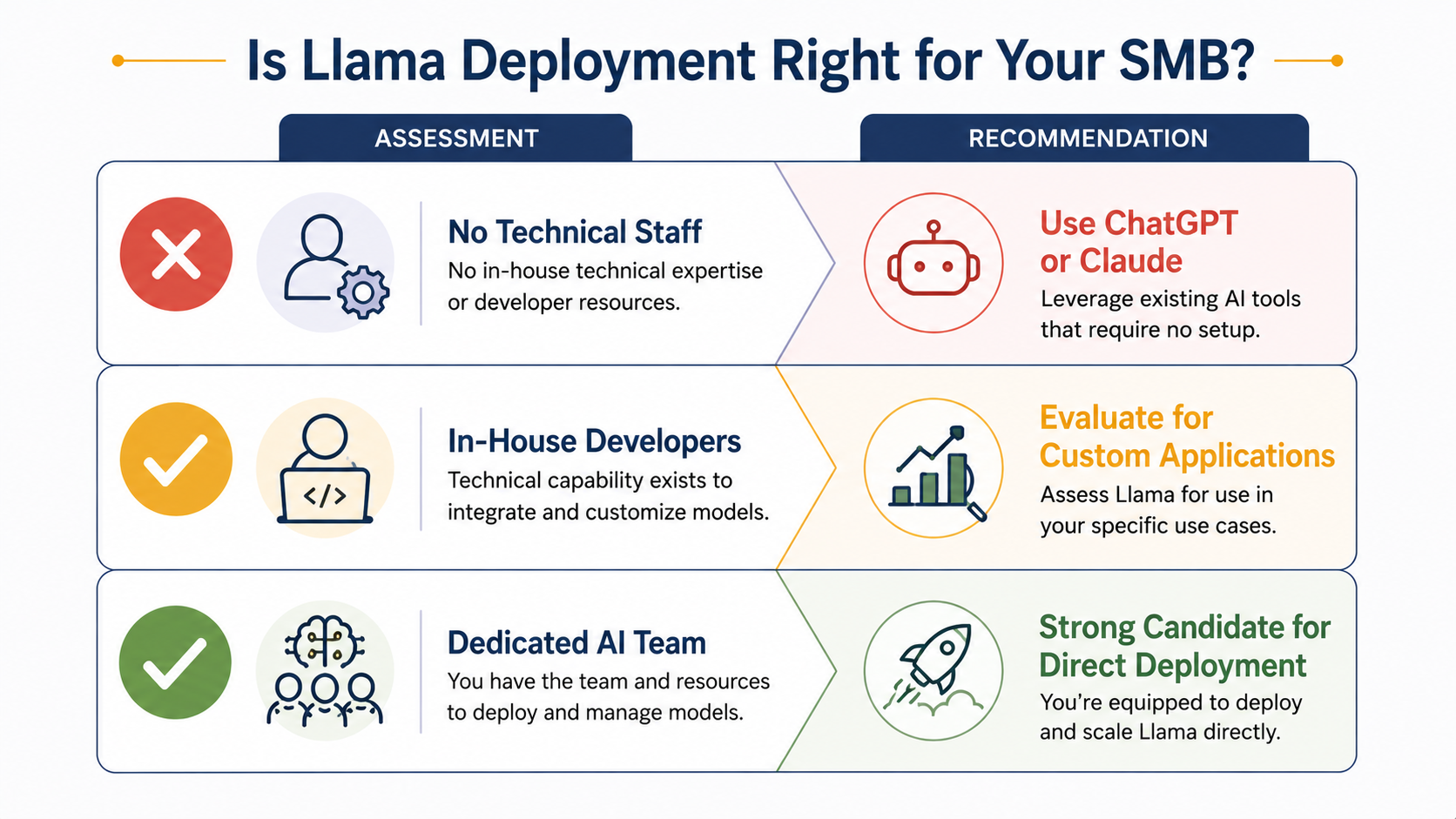 Is Llama right for your SMB? It depends on your technical capacity.