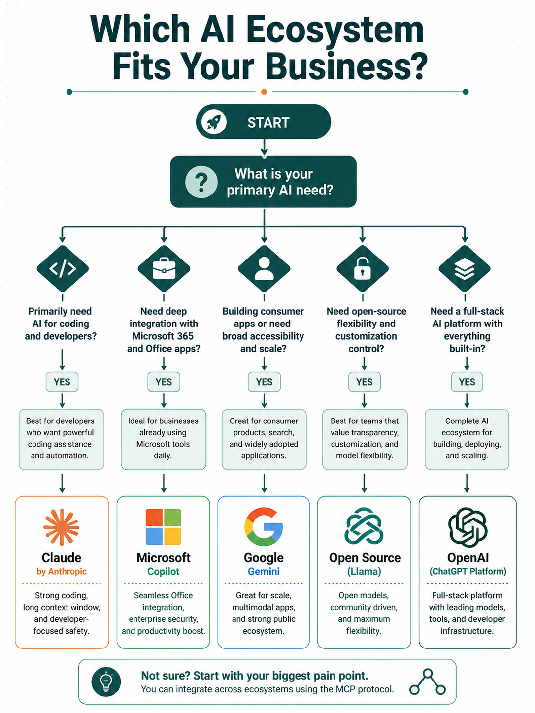 A simple framework for choosing the right AI ecosystem based on your business needs.
