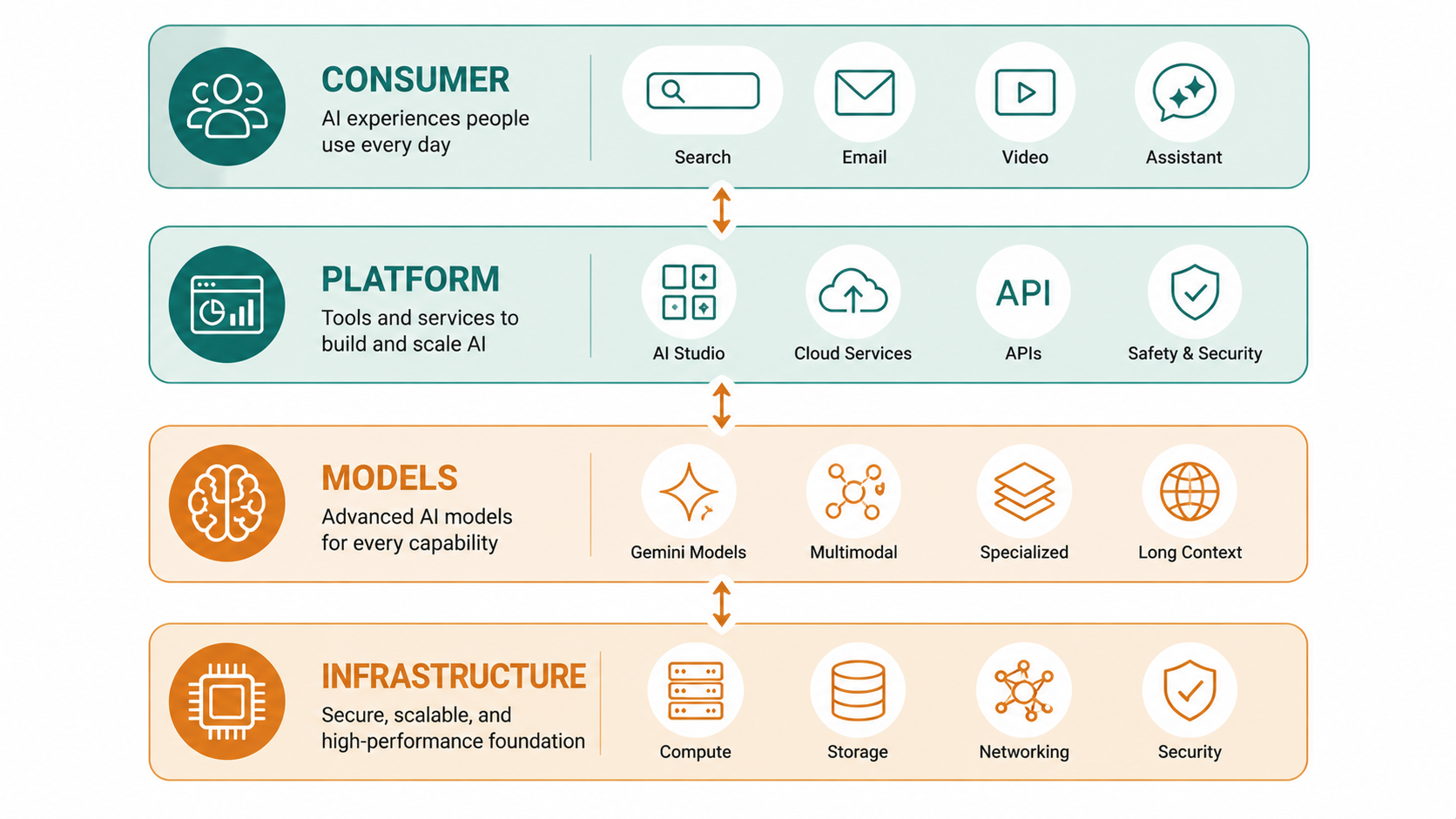 Four layers, one stack: infrastructure, models, platform, consumer.