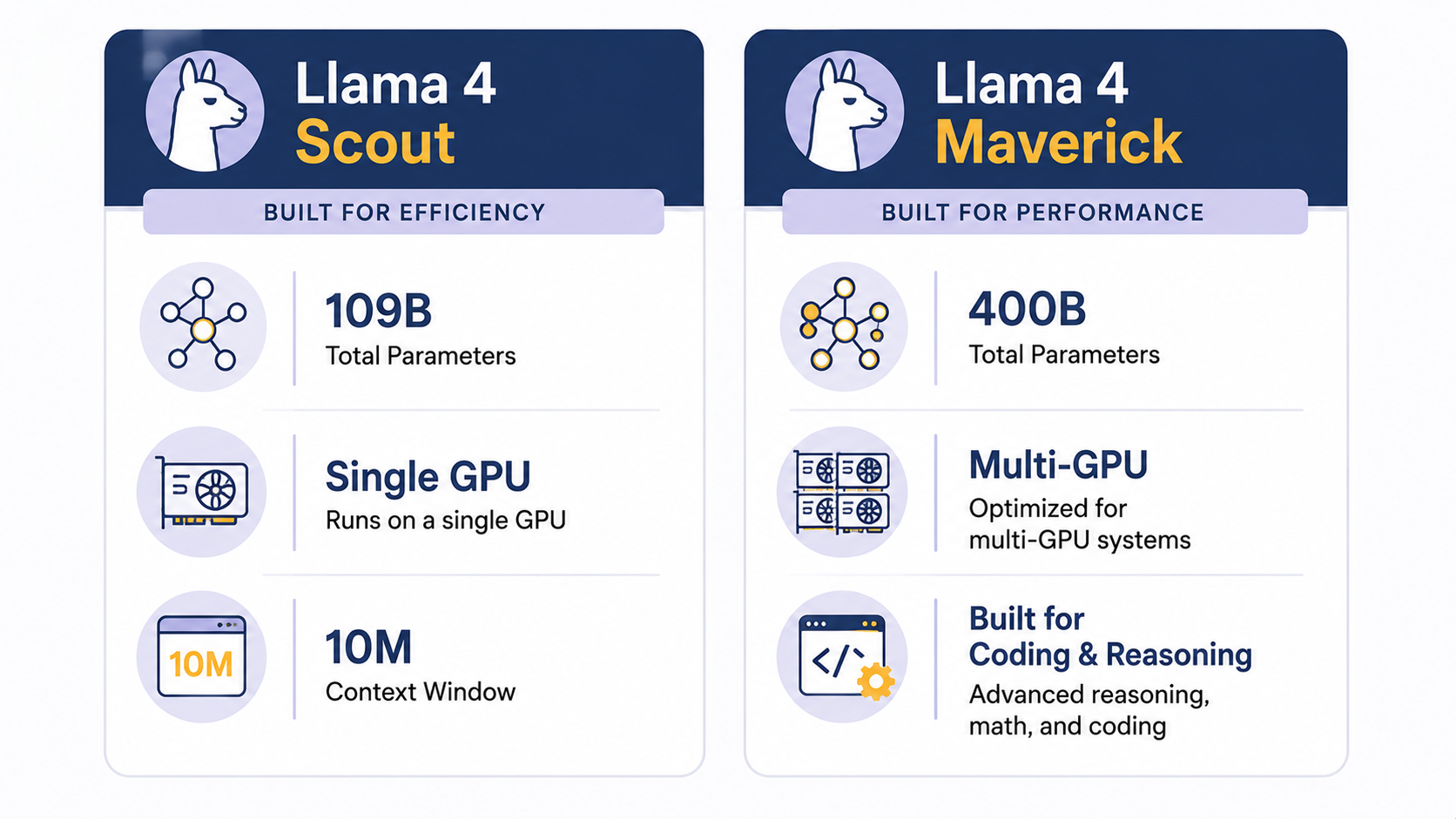 The Llama 4 family: Scout for efficiency, Maverick for power.